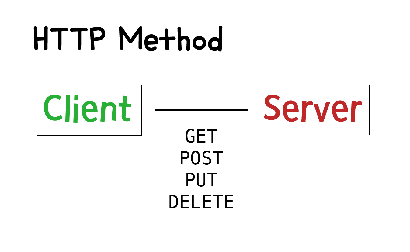 Http Method 란? (GET, POST, PUT, DELETE)